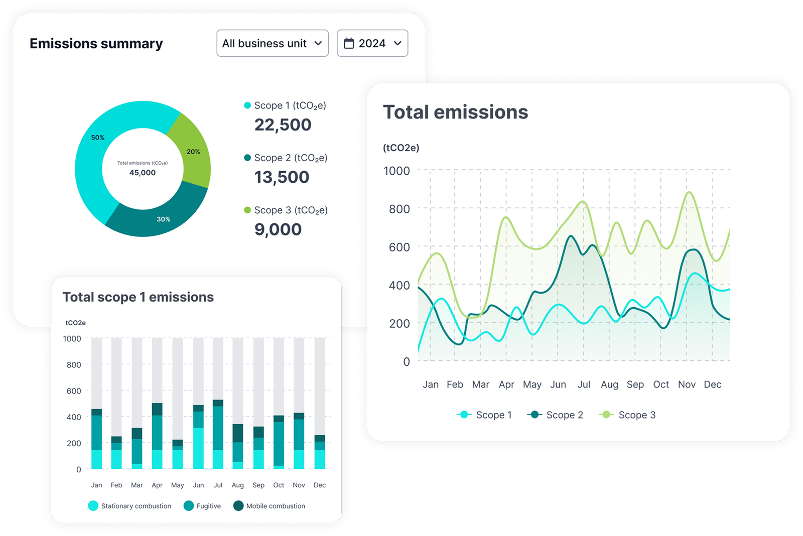Emissions summary with a Scope 1, 2 and 3 donut breakdown, a total emissions trend chart, and a stacked Scope 1 breakdown by combustion source