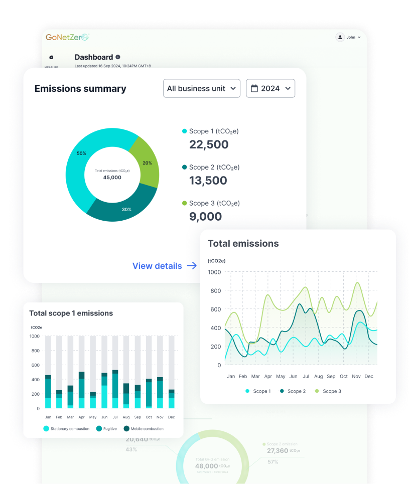 GoNetZero emissions dashboard showing total emissions, energy consumption, and Scope 1/2/3 breakdown