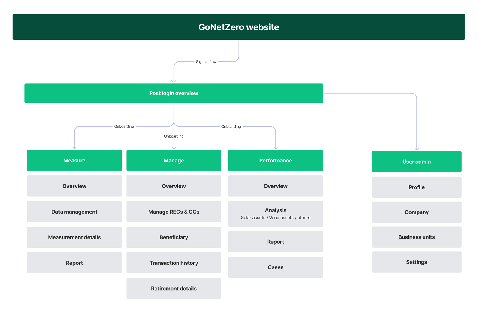 GoNetZero sitemap: website leads via sign-up flow into a post login overview, branching into Measure, Manage and Performance pillars plus User admin, each with their own sub-pages