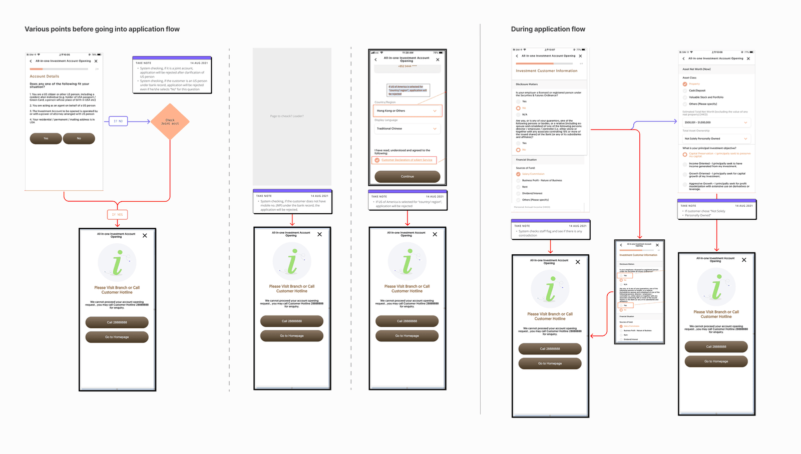 Annotated flow diagram from the heuristic review, showing eligibility-check logic and drop-off points before and during the application flow